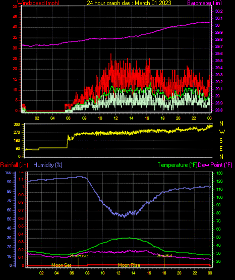 24 Hour Graph for Day 01