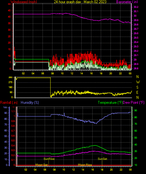 24 Hour Graph for Day 02