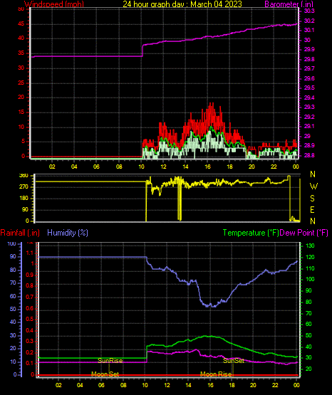24 Hour Graph for Day 04