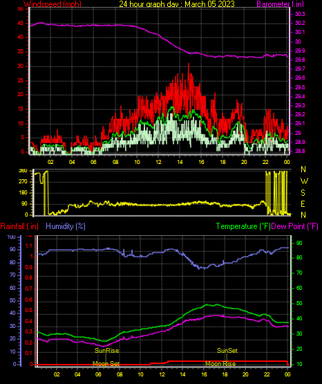 24 Hour Graph for Day 05