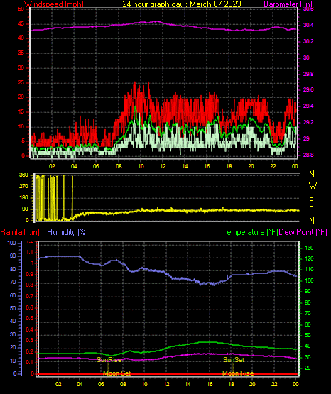 24 Hour Graph for Day 07