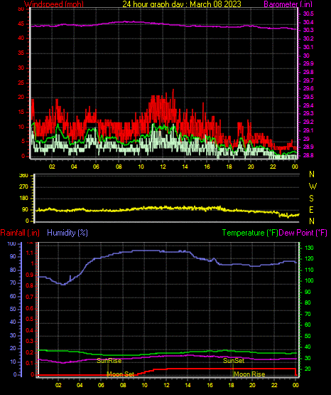 24 Hour Graph for Day 08