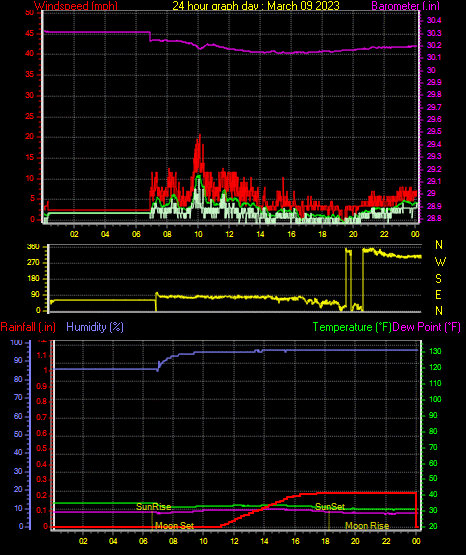 24 Hour Graph for Day 09