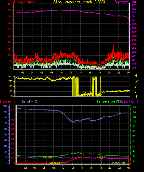 24 Hour Graph for Day 10