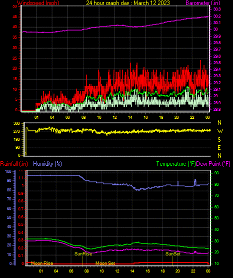 24 Hour Graph for Day 12