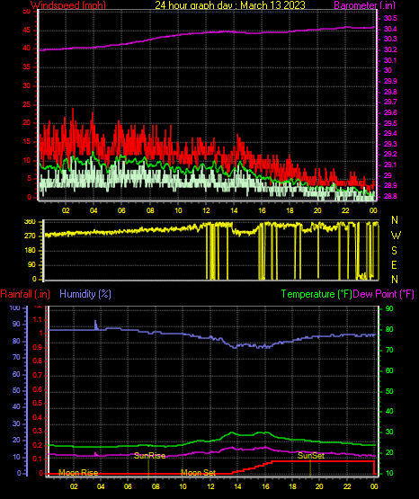 24 Hour Graph for Day 13