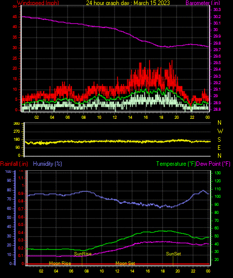 24 Hour Graph for Day 15