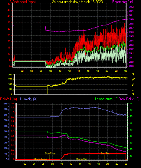 24 Hour Graph for Day 16
