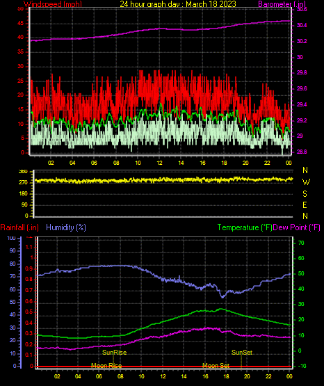 24 Hour Graph for Day 18