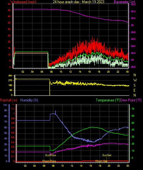 24 Hour Graph for Day 19