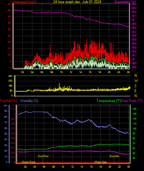 24 Hour Graph for Day 01