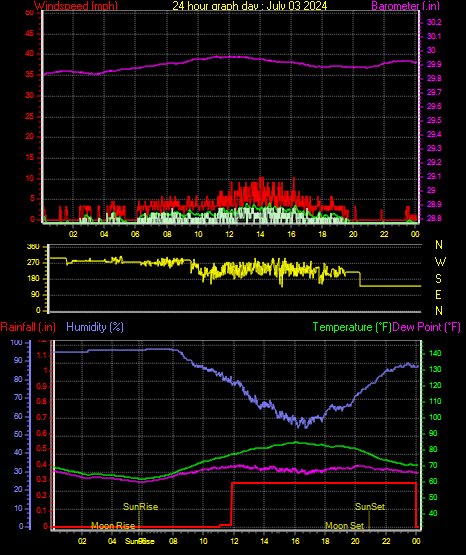 24 Hour Graph for Day 03