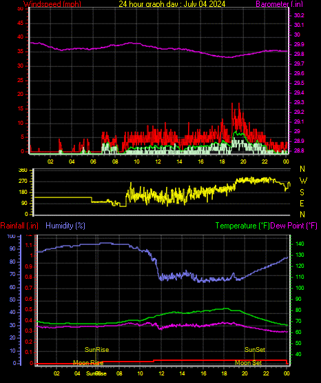 24 Hour Graph for Day 04